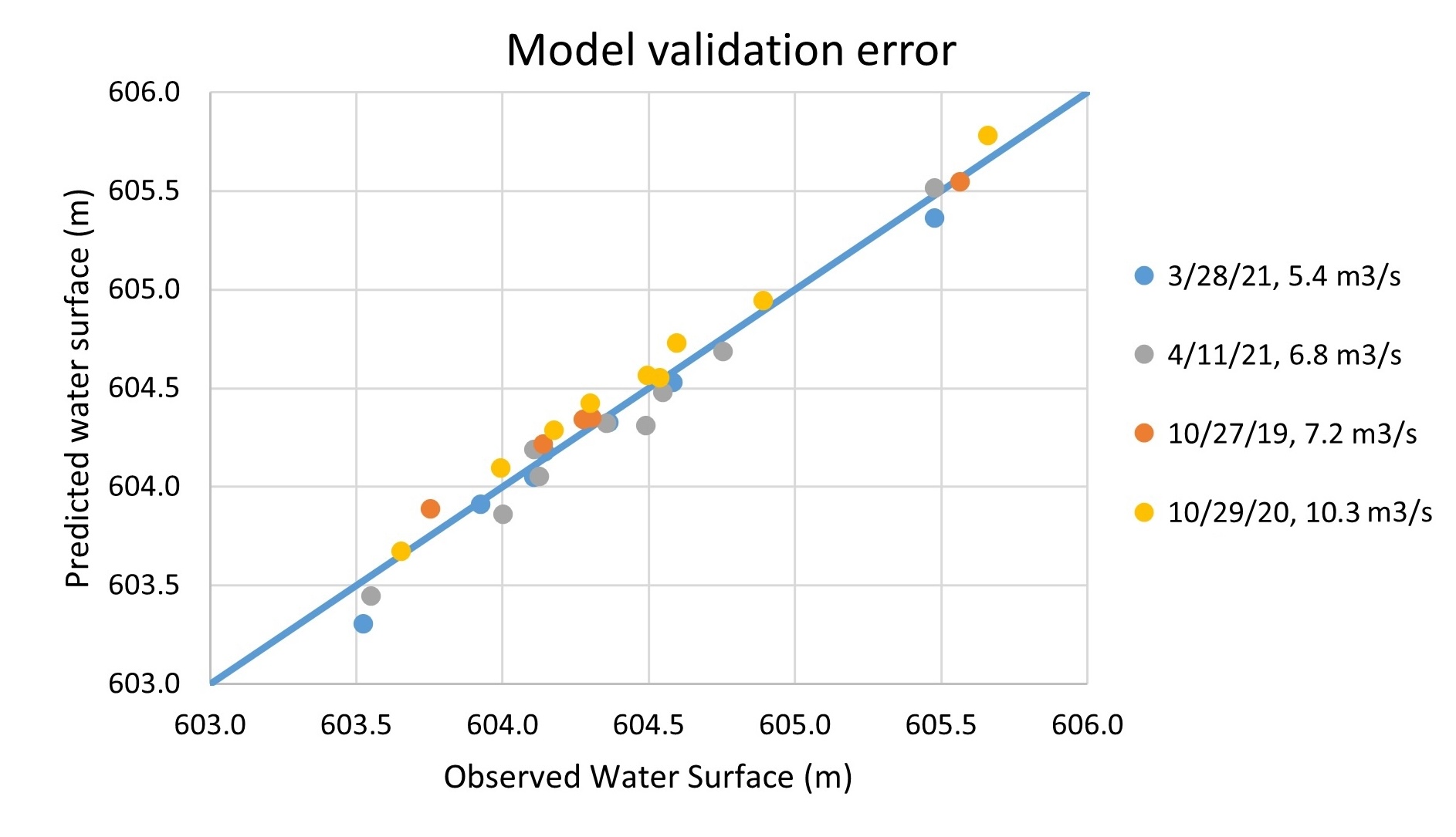 A graph showing model validation error, comparing the predicted water surface to the pressure transducer observations. Blue, grey, orange, and yellow dots indicate data points on different dates.